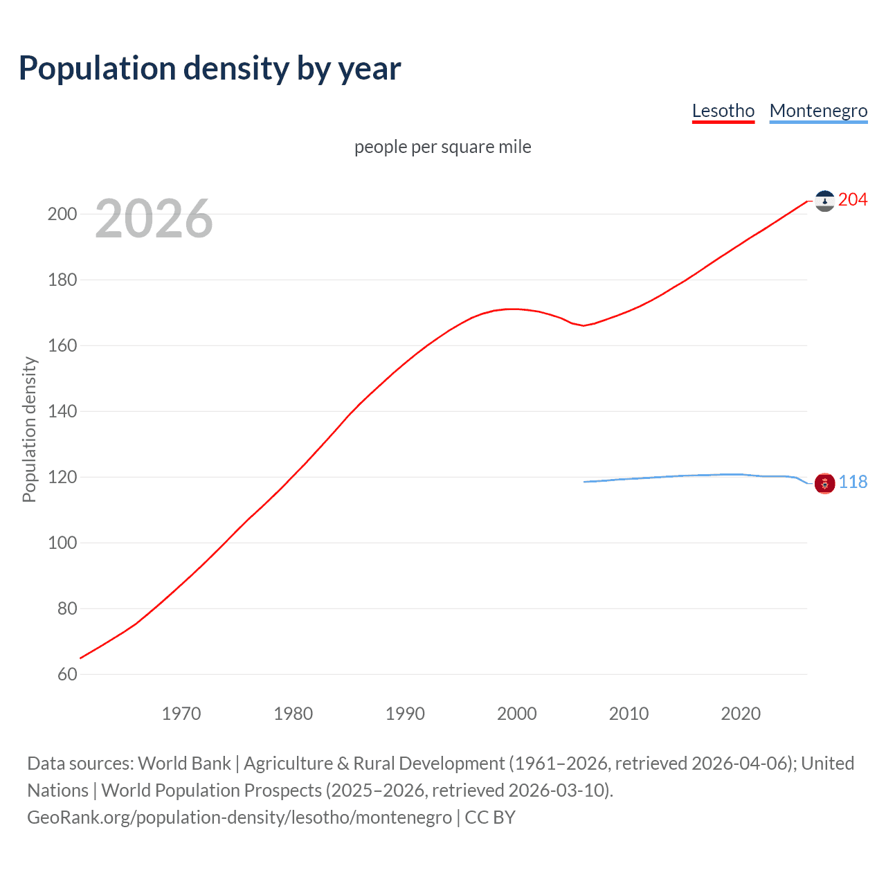 Population density