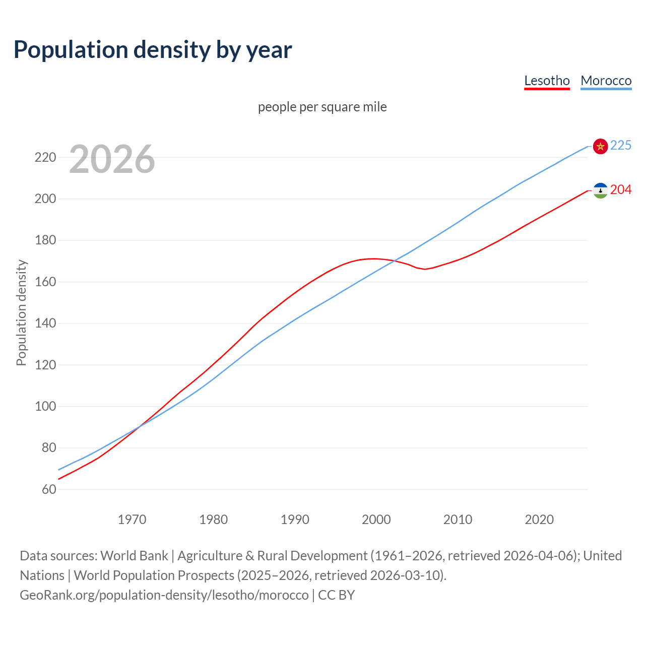 Population density
