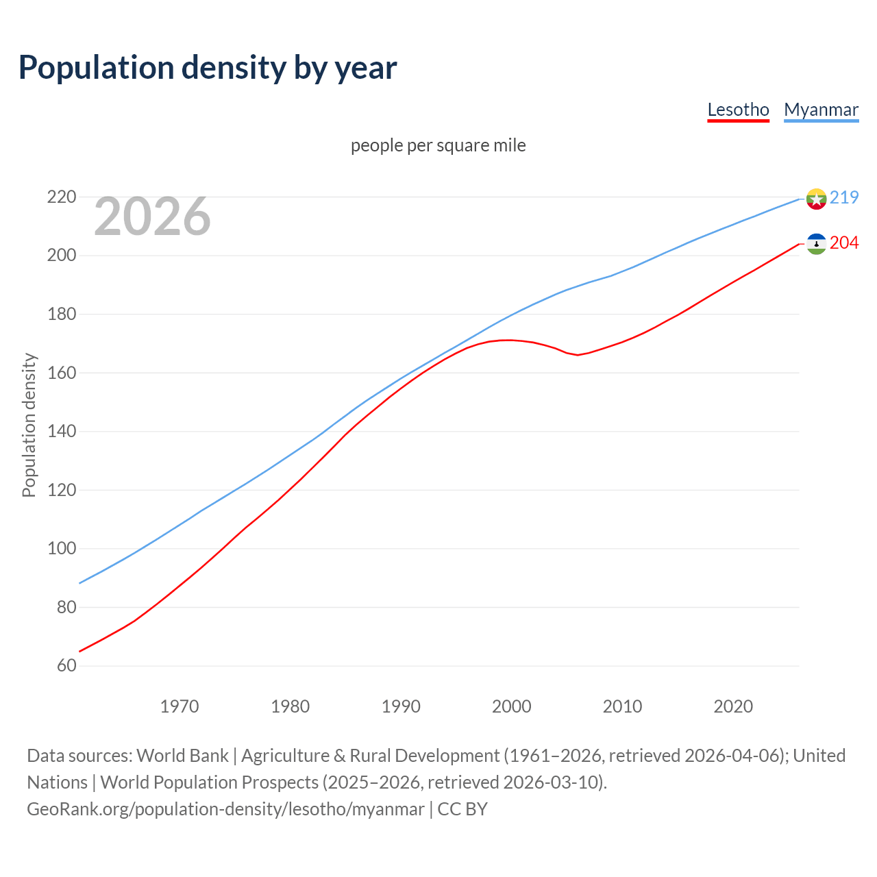 Population density
