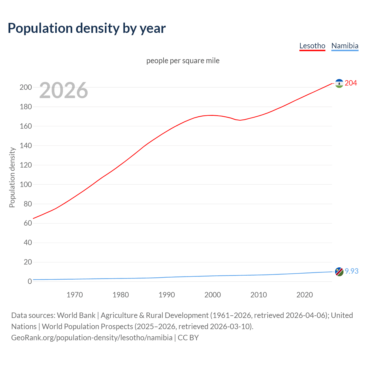 Population density