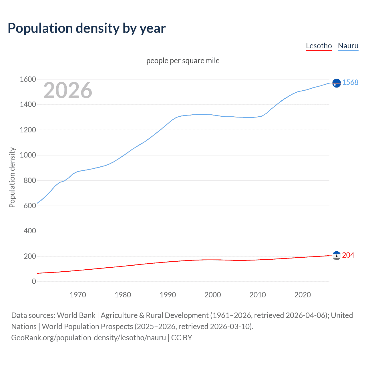Population density
