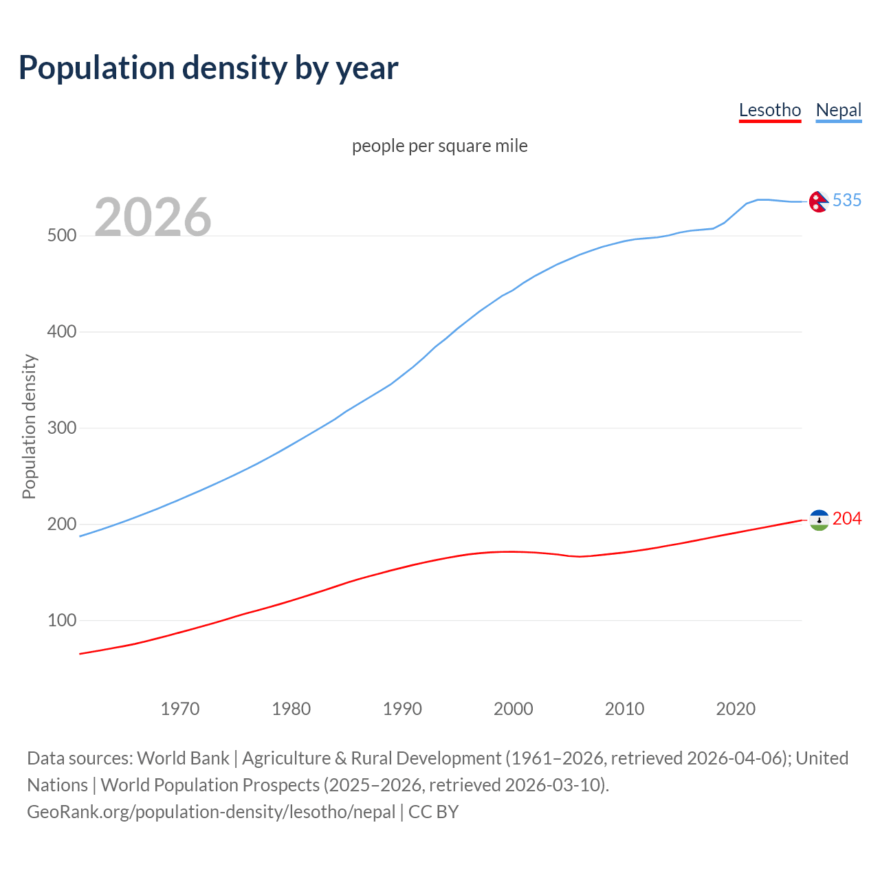 Population density