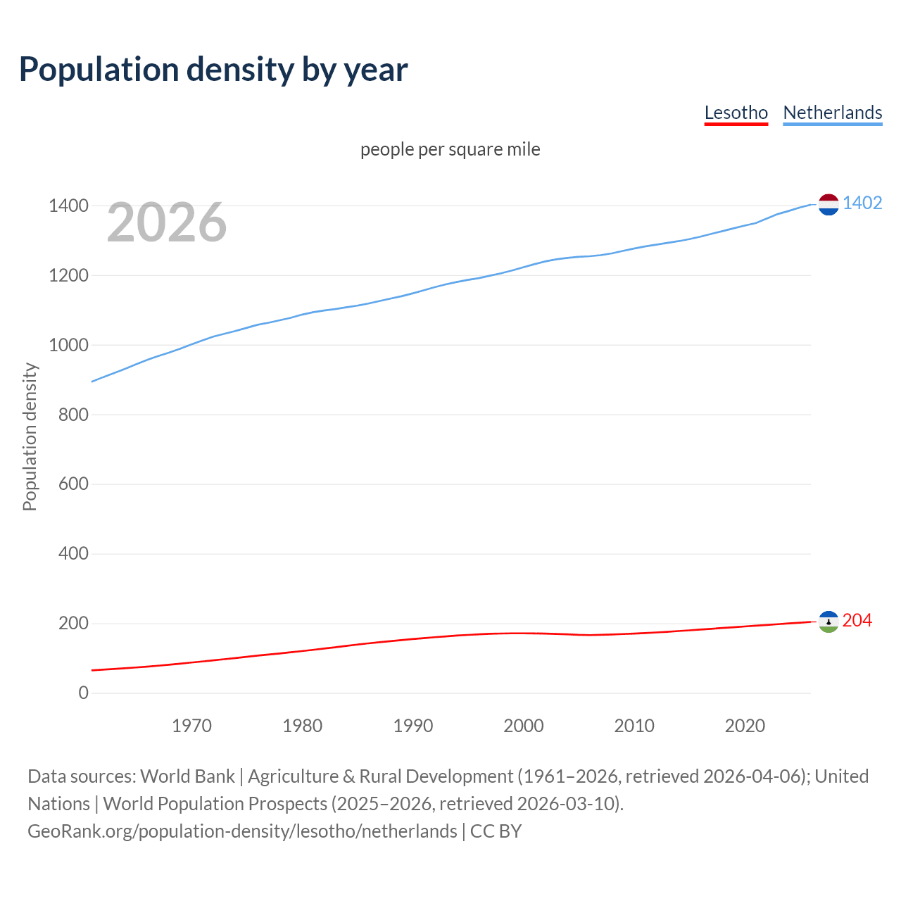 Population density