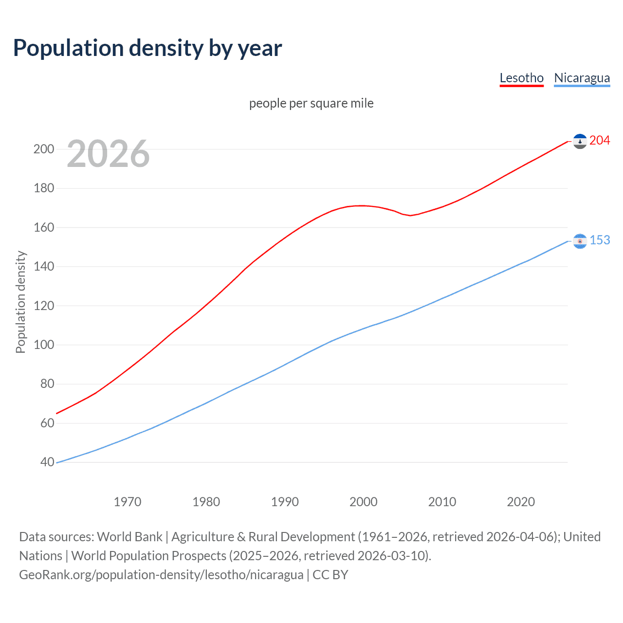 Population density
