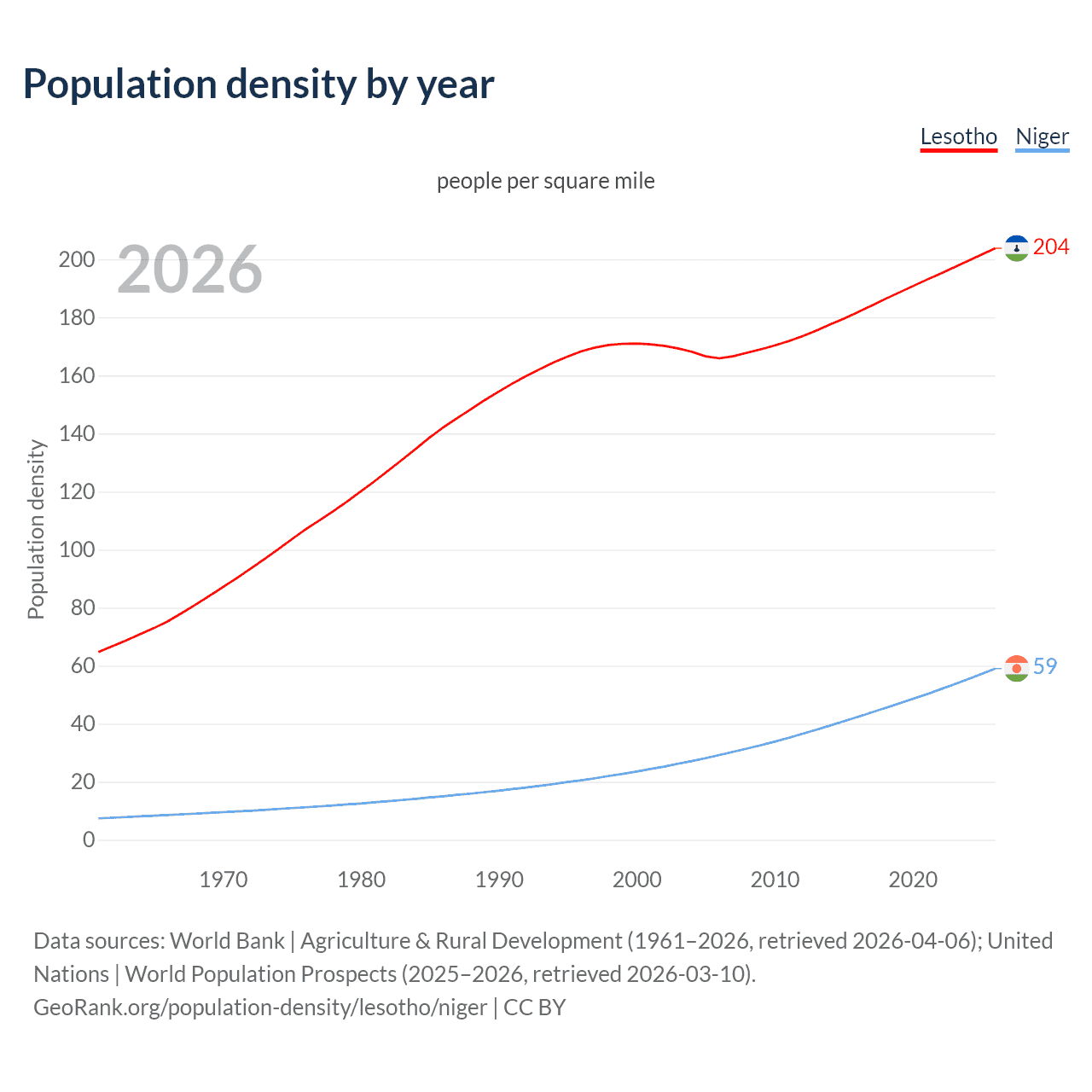 Population density