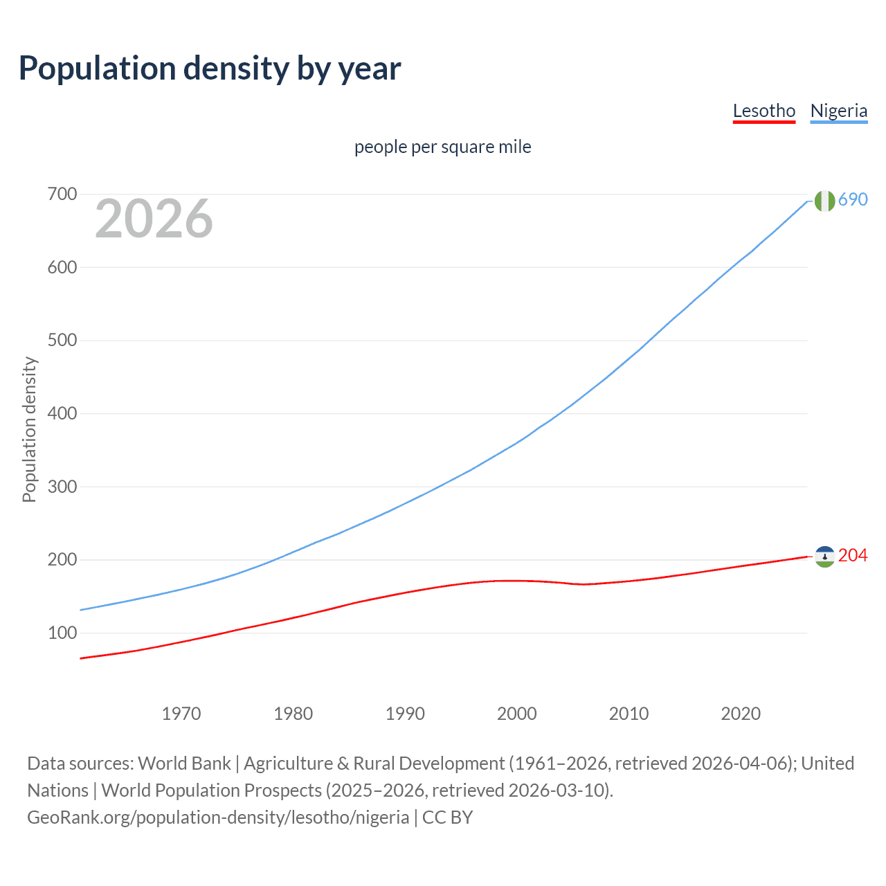 Population density