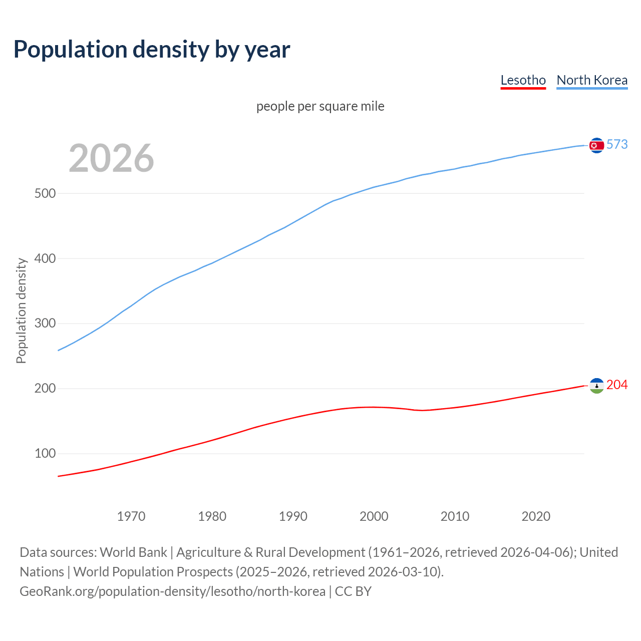 Population density