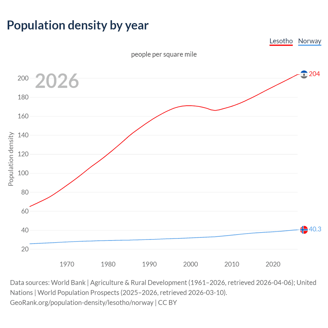 Population density