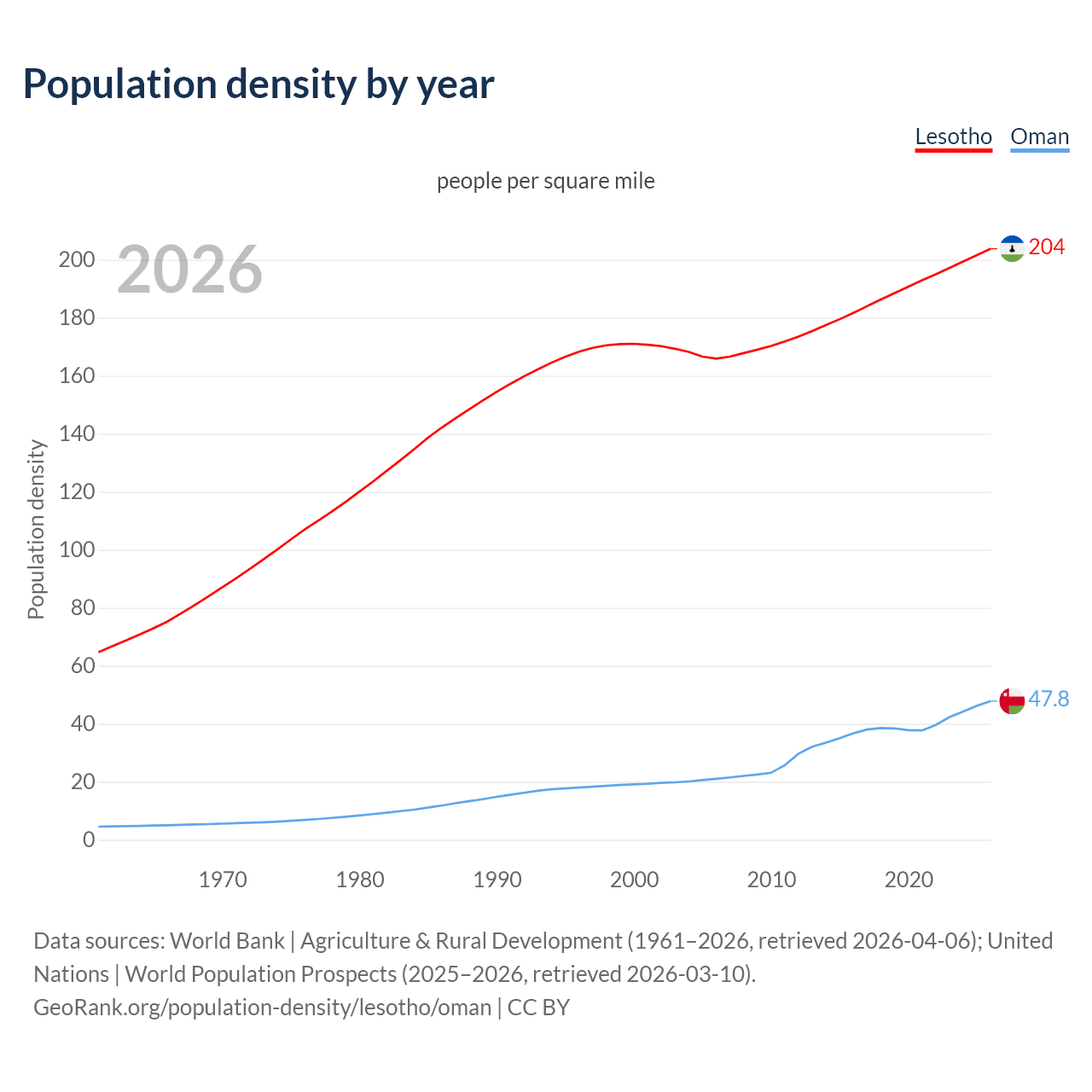 Population density
