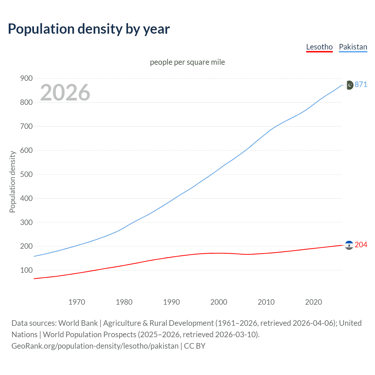 Population density