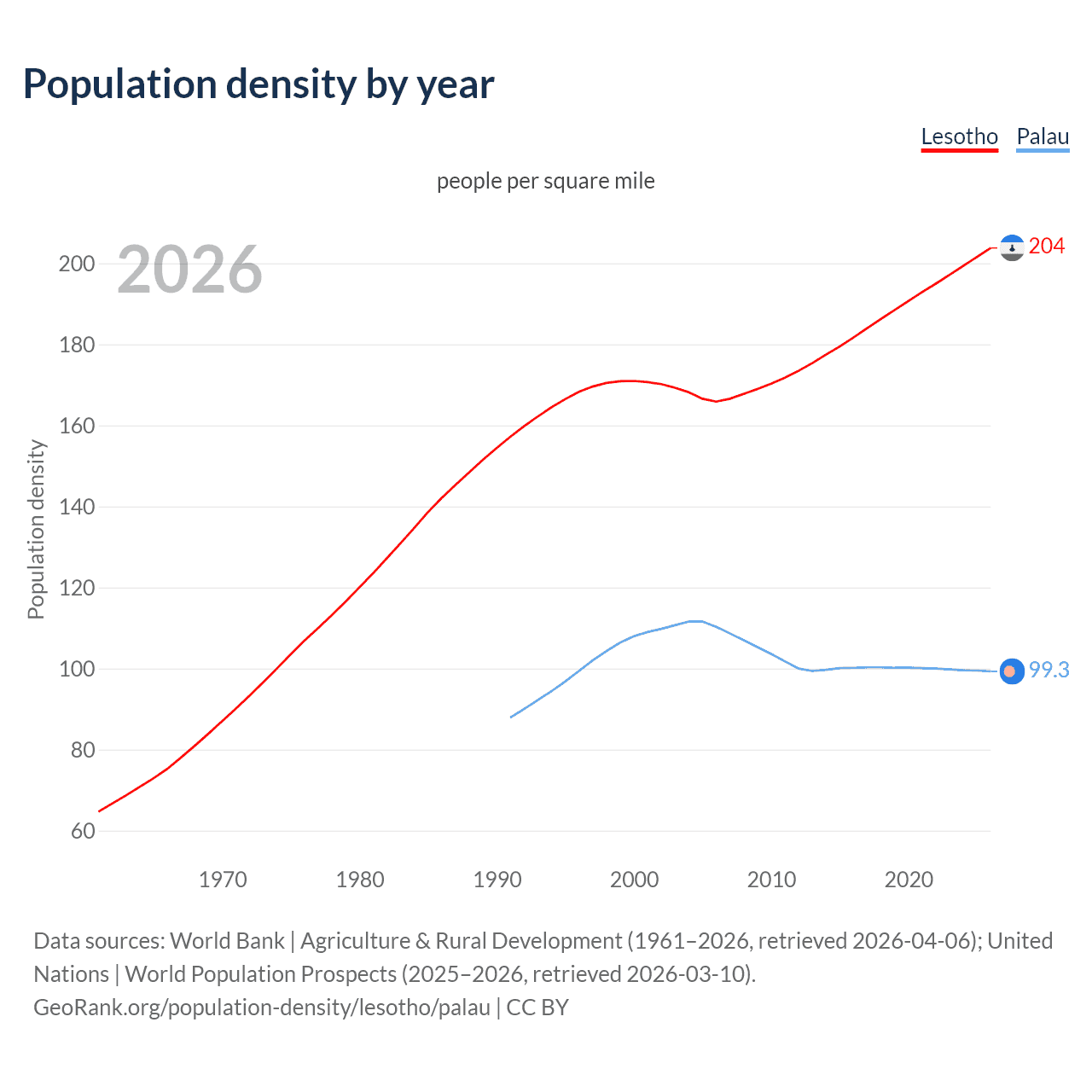 Population density