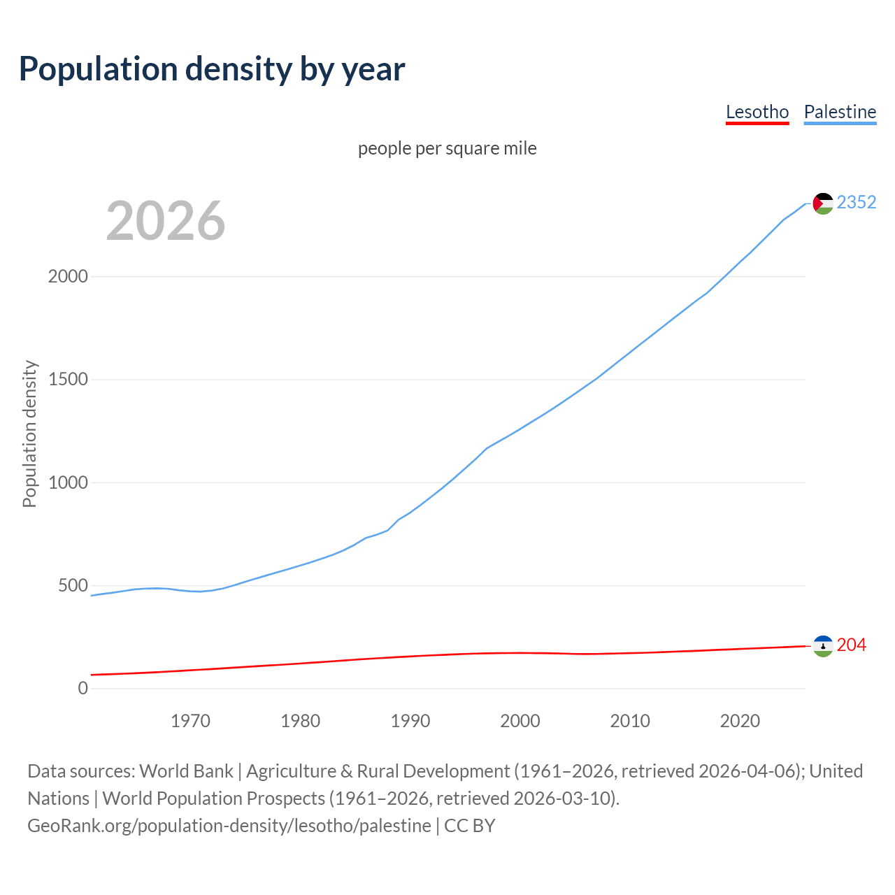 Population density