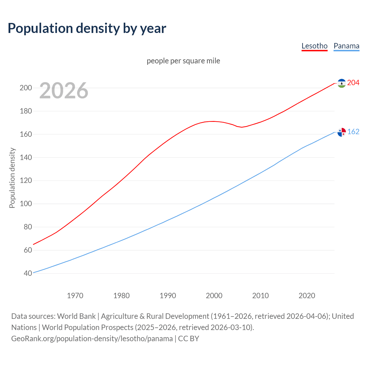 Population density