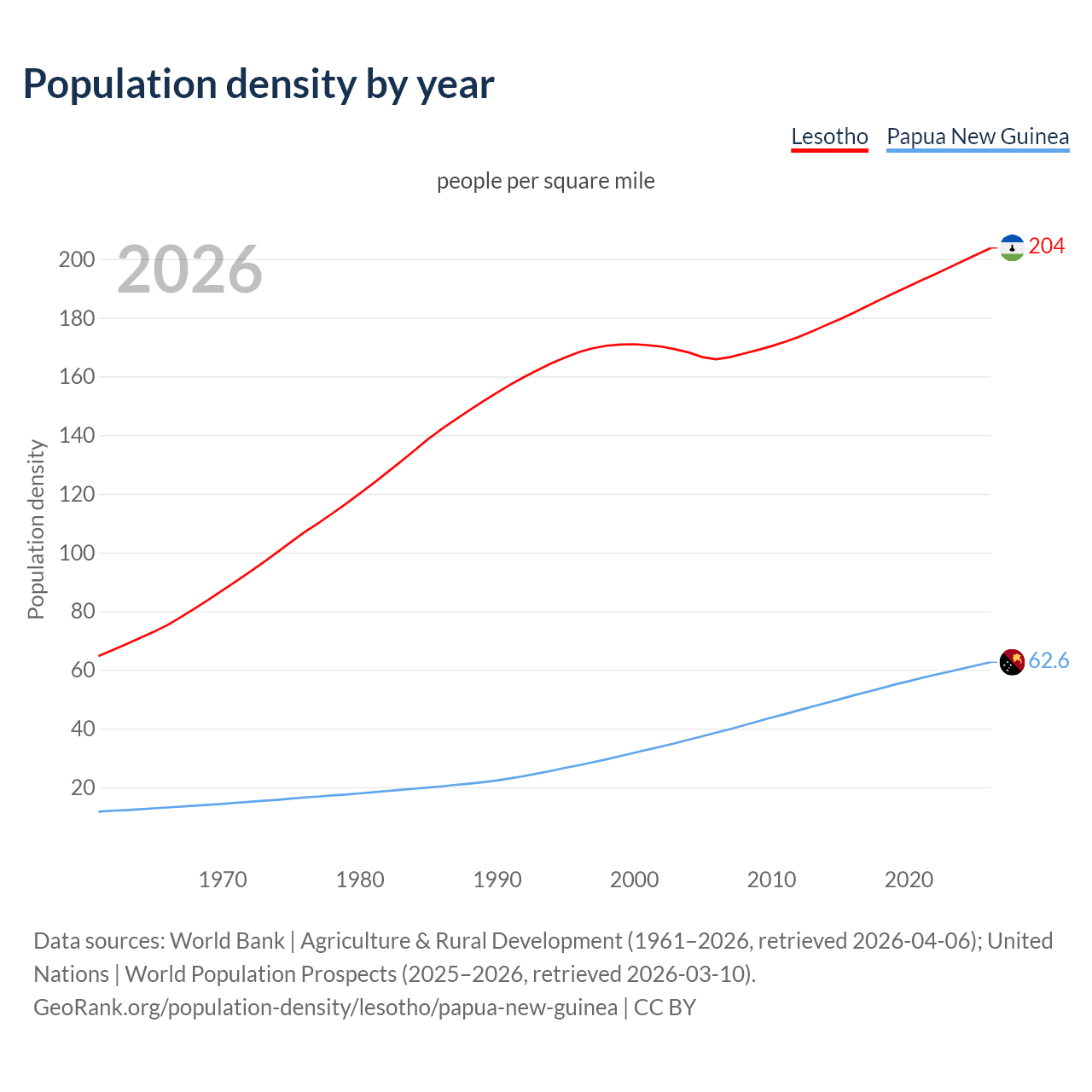 Population density
