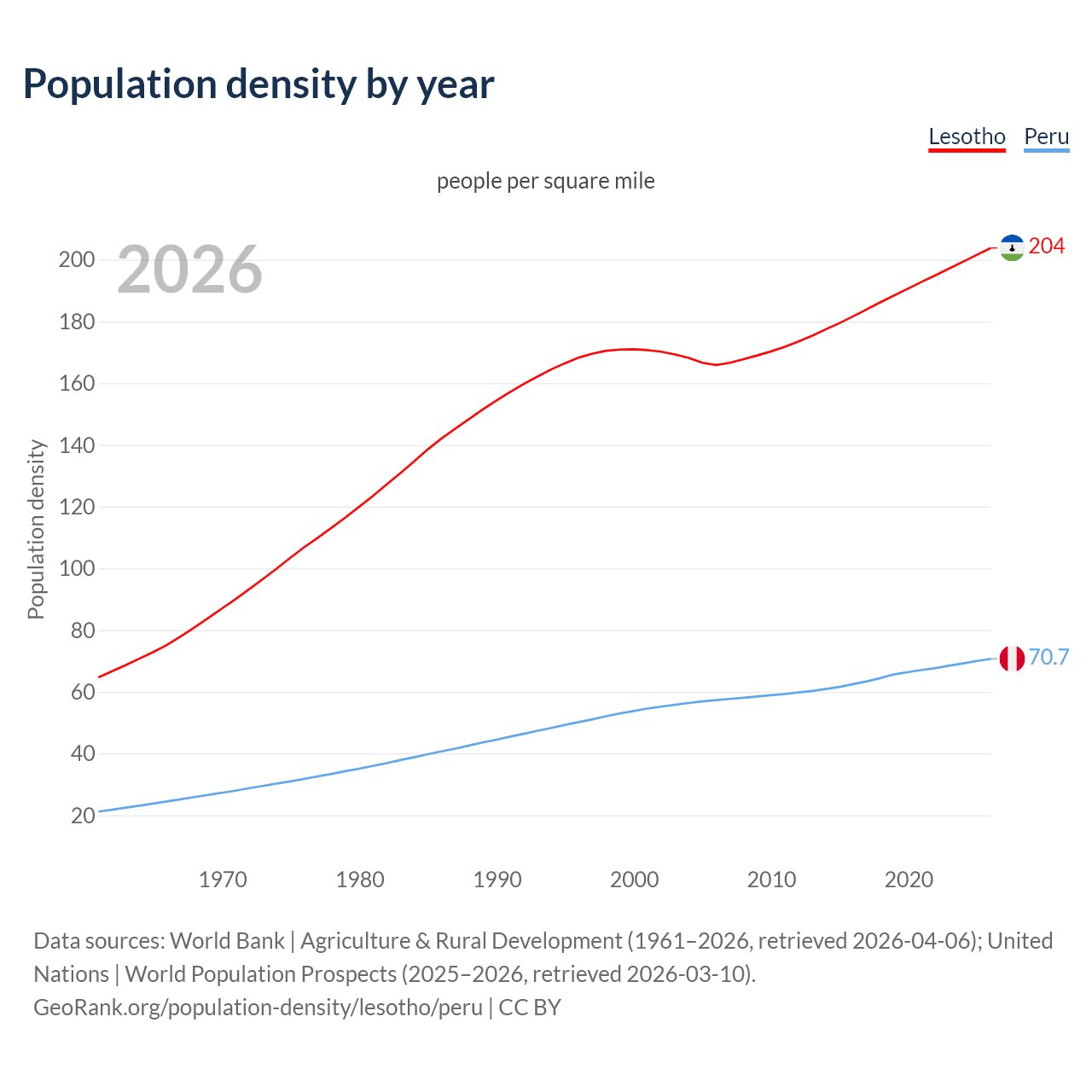 Population density