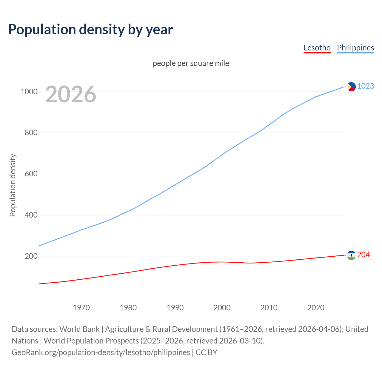 Population density