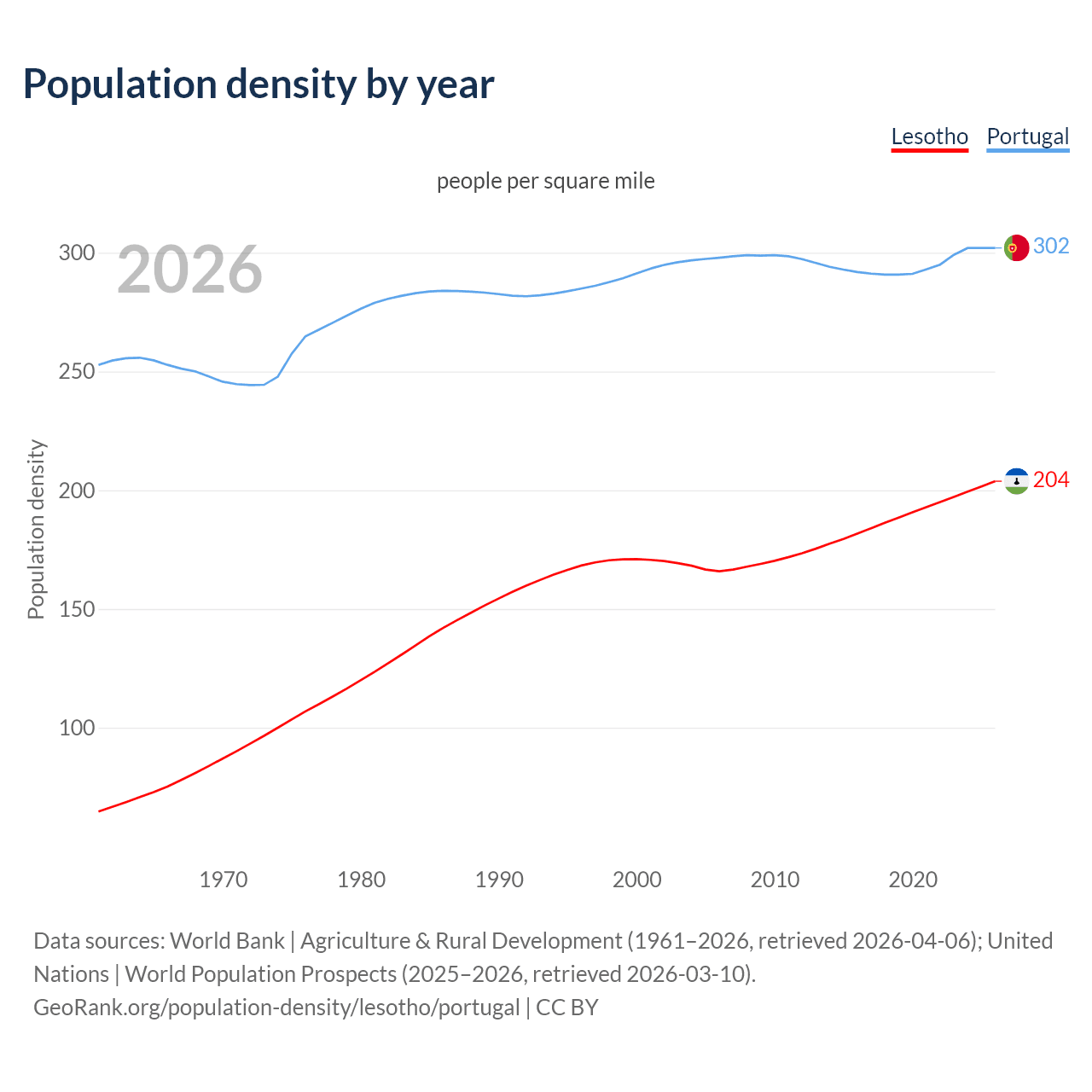 Population density
