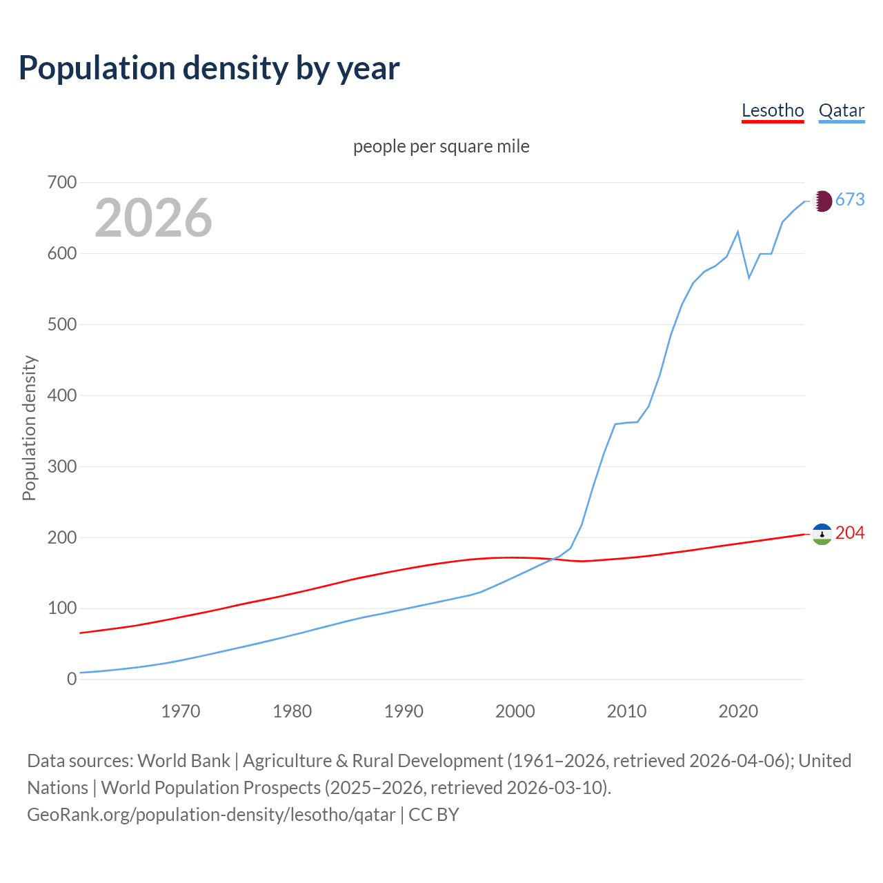 Population density