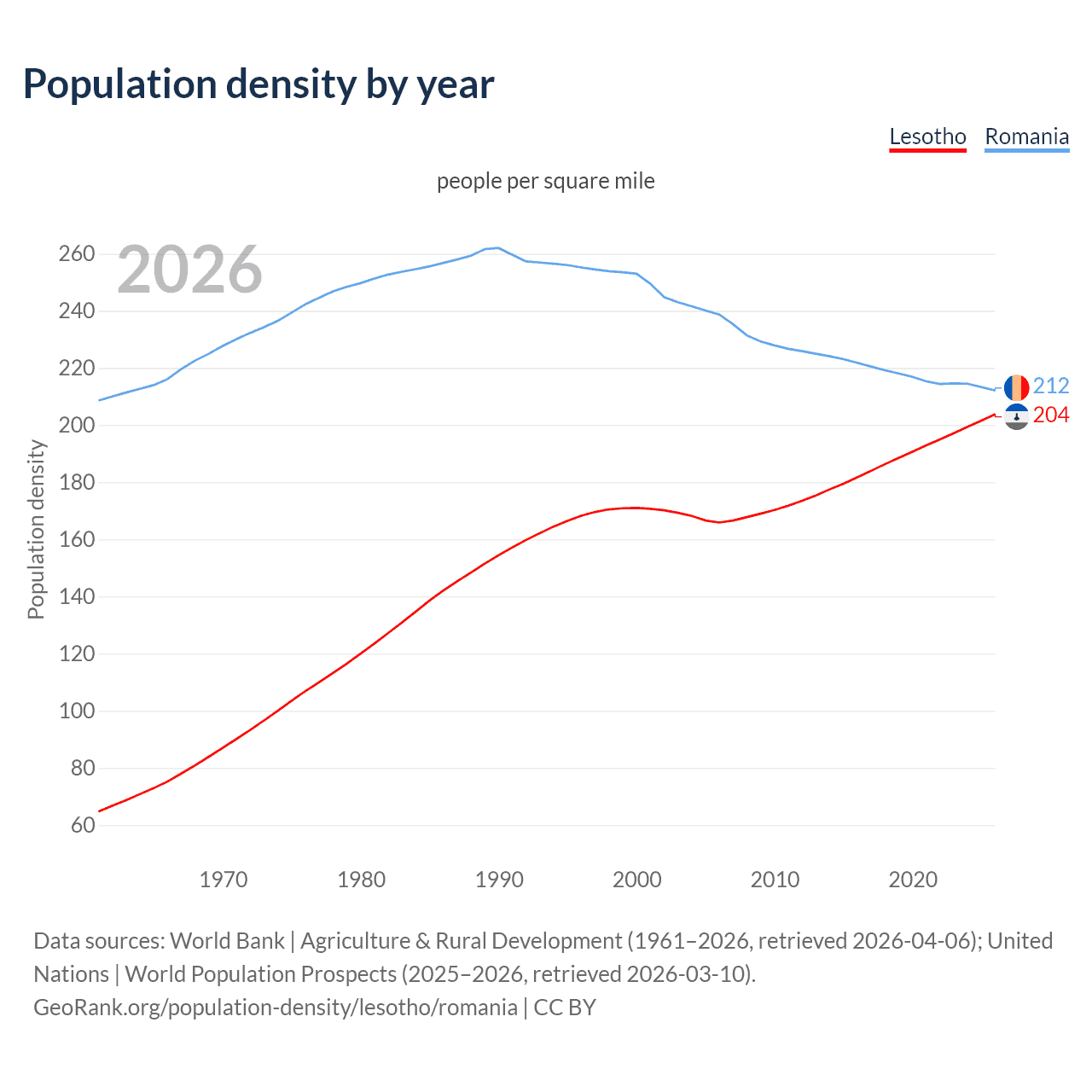 Population density