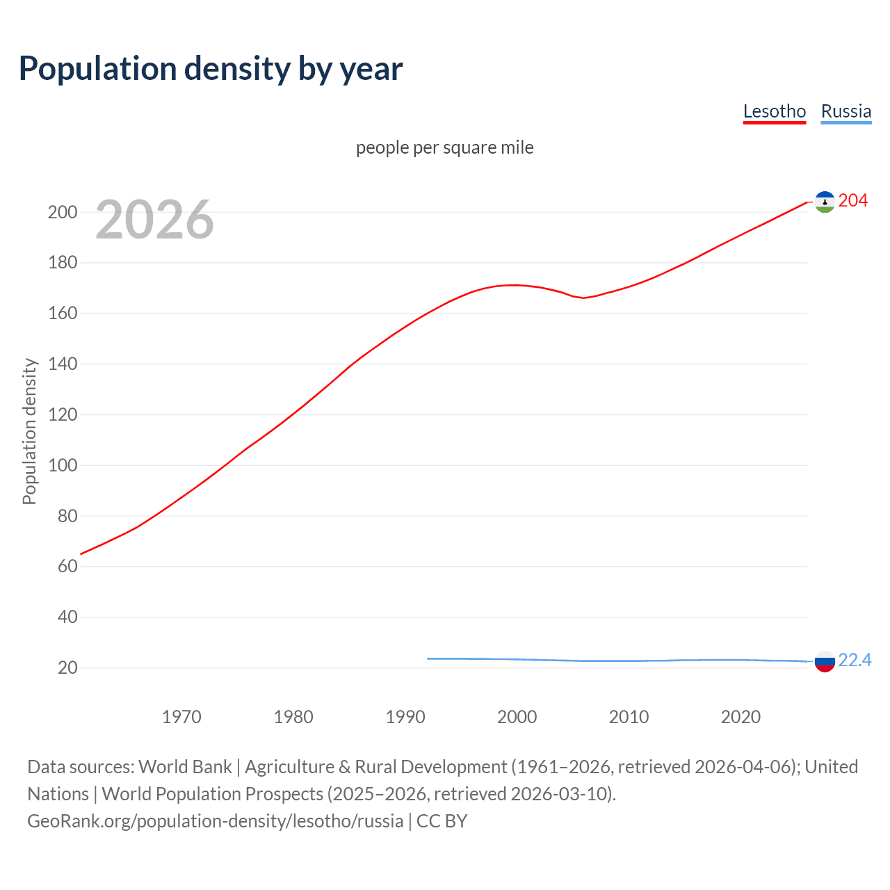 Population density