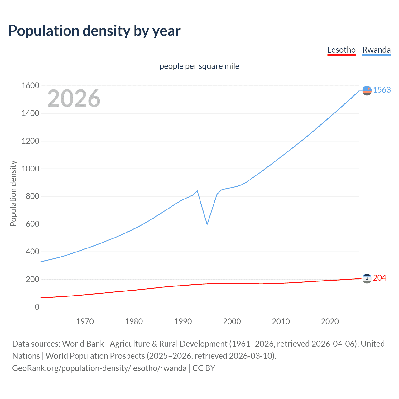 Population density