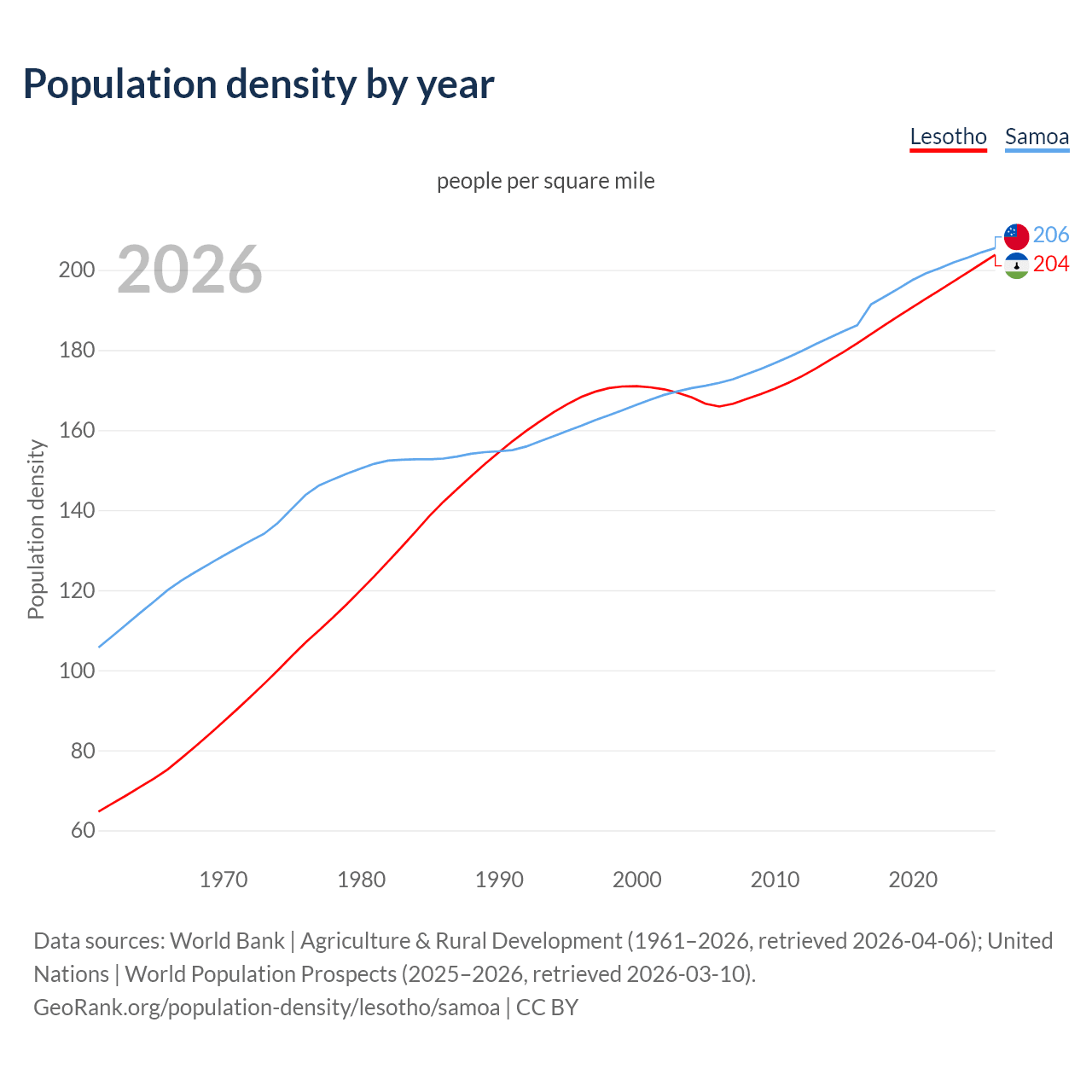 Population density