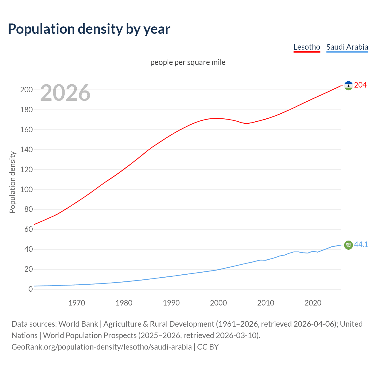 Population density