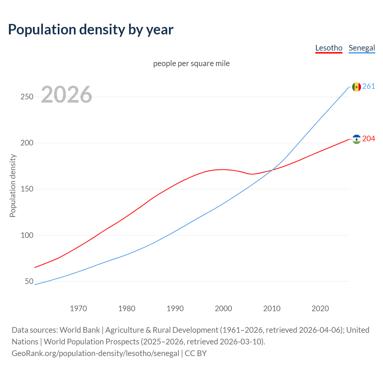 Population density