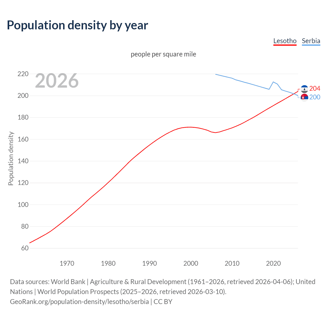 Population density
