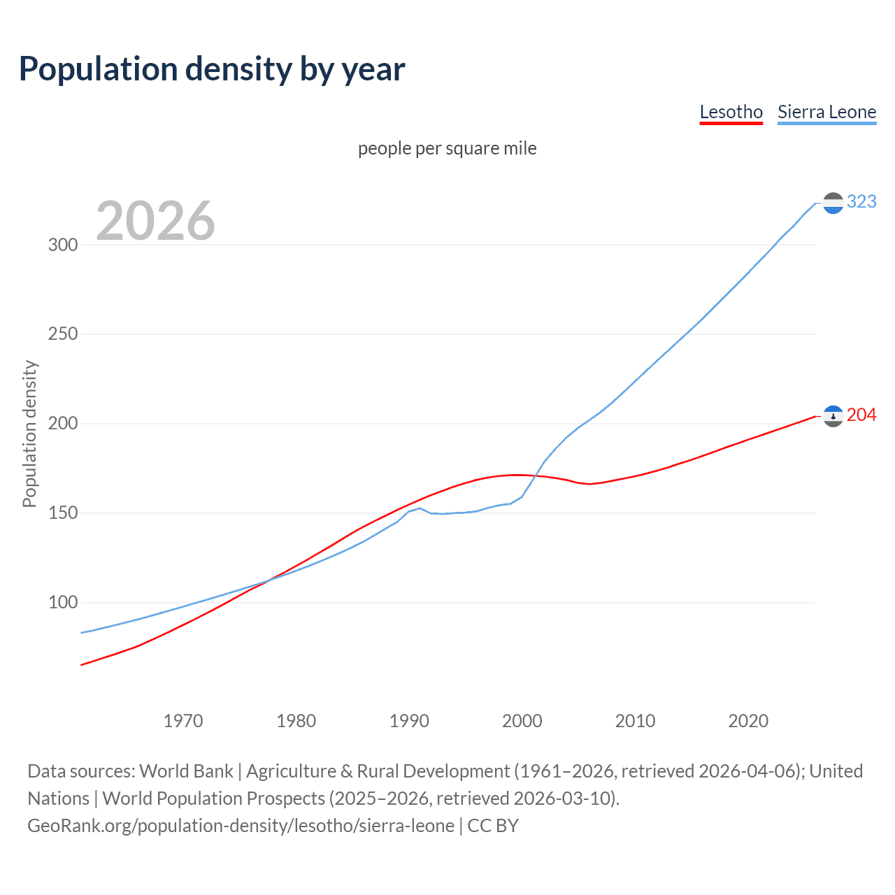 Population density
