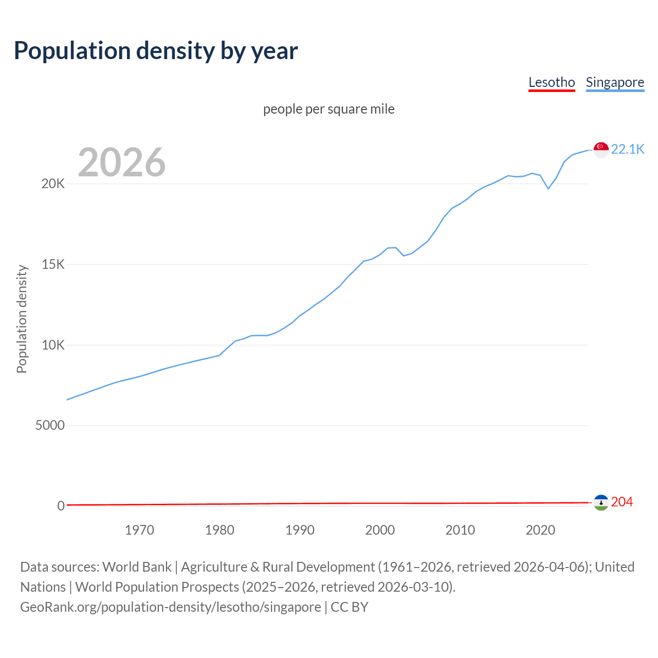 Population density