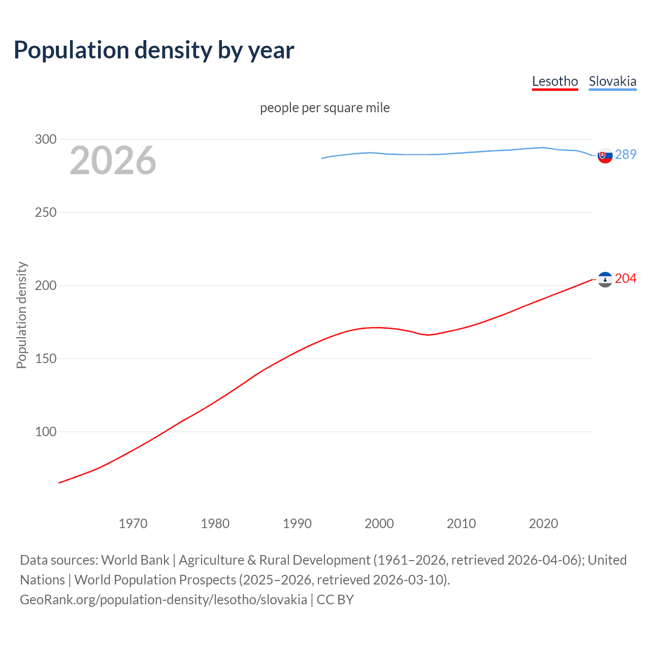 Population density