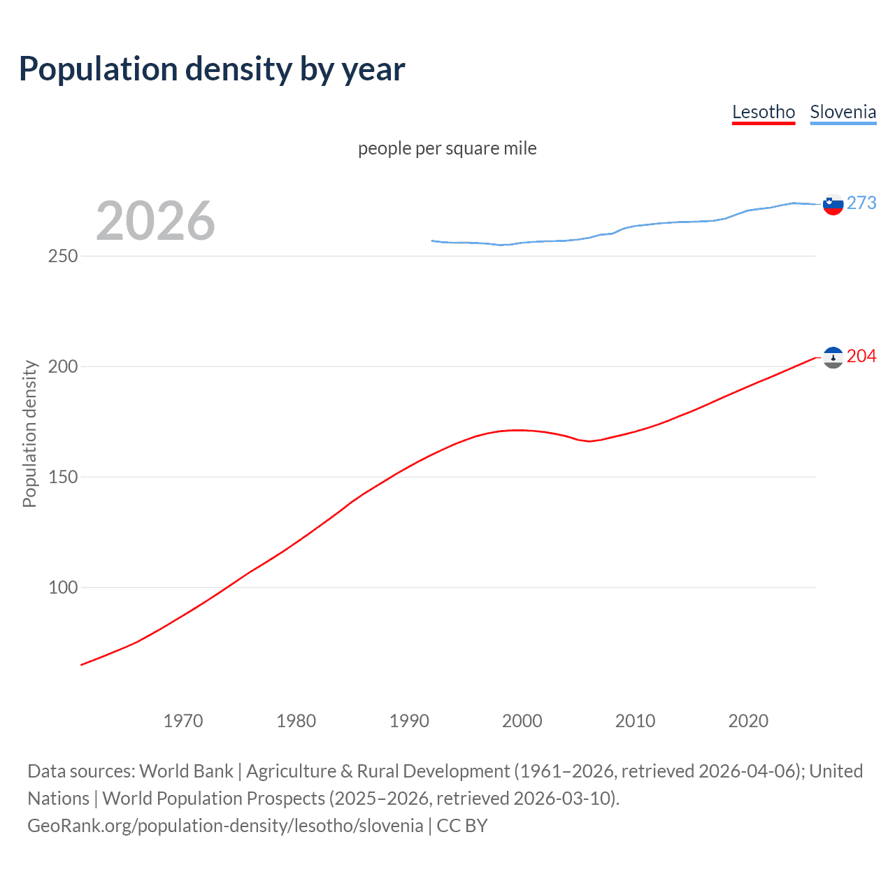 Population density