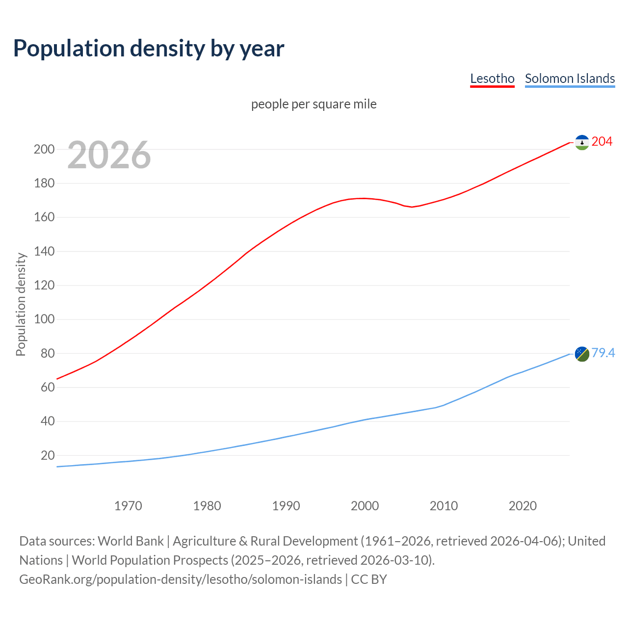 Population density