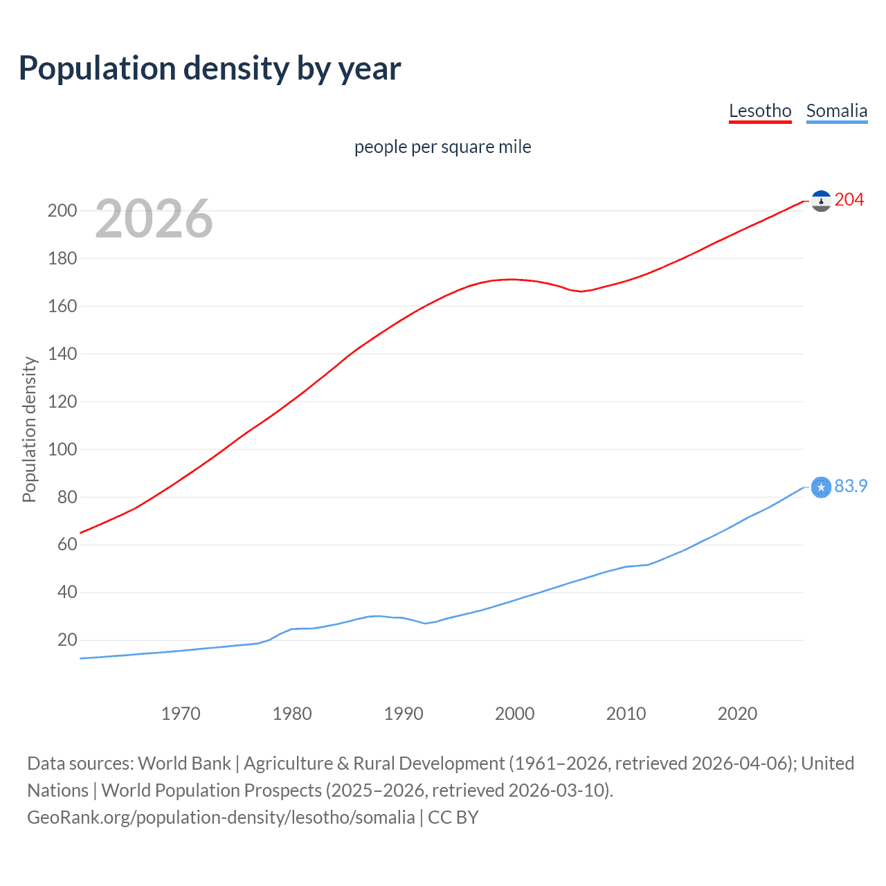 Population density