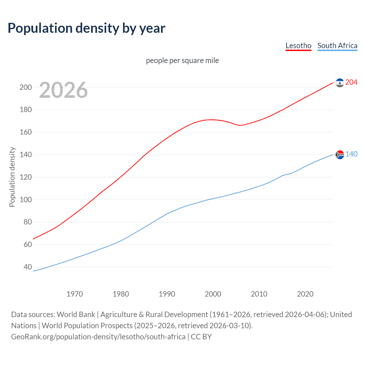 Population density
