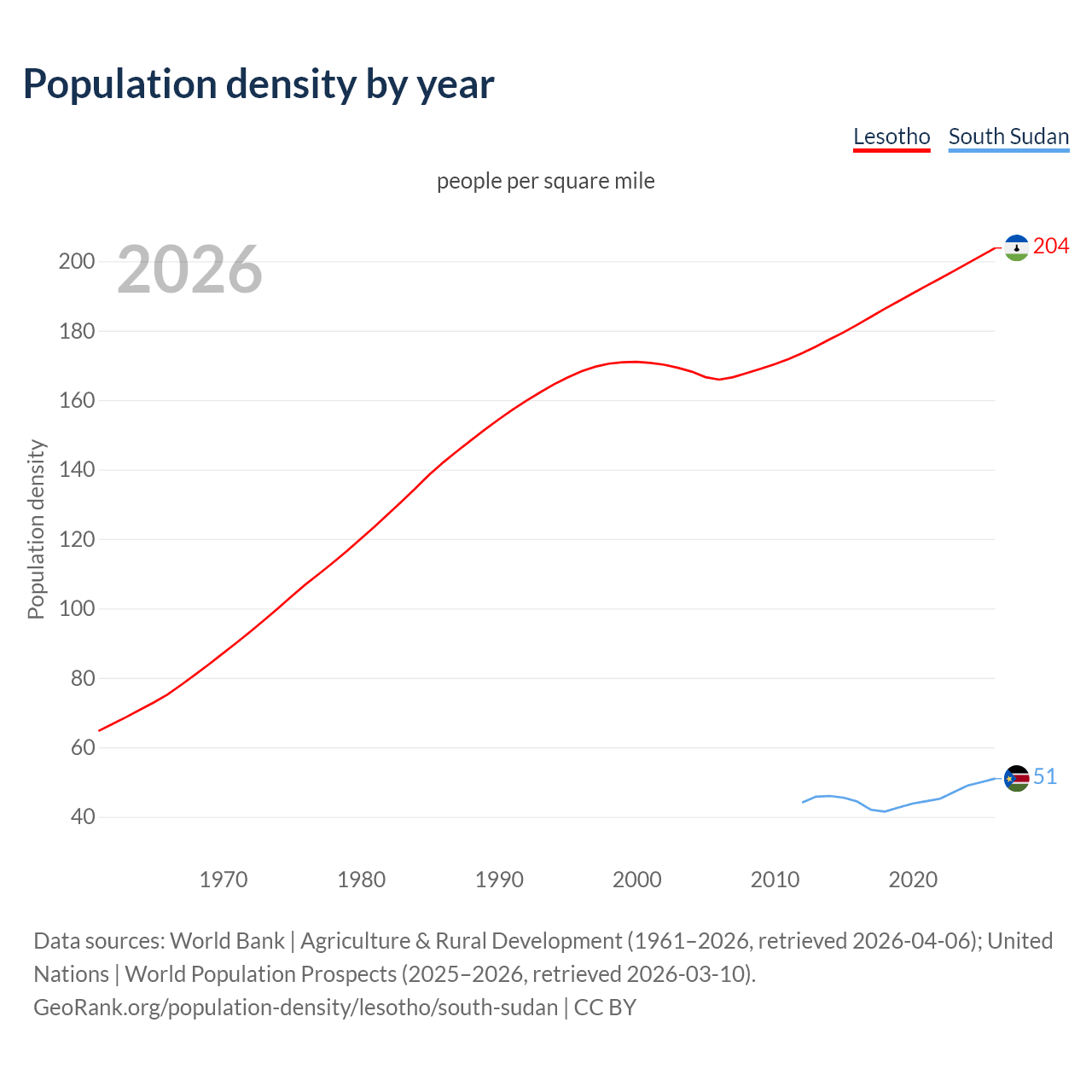 Population density