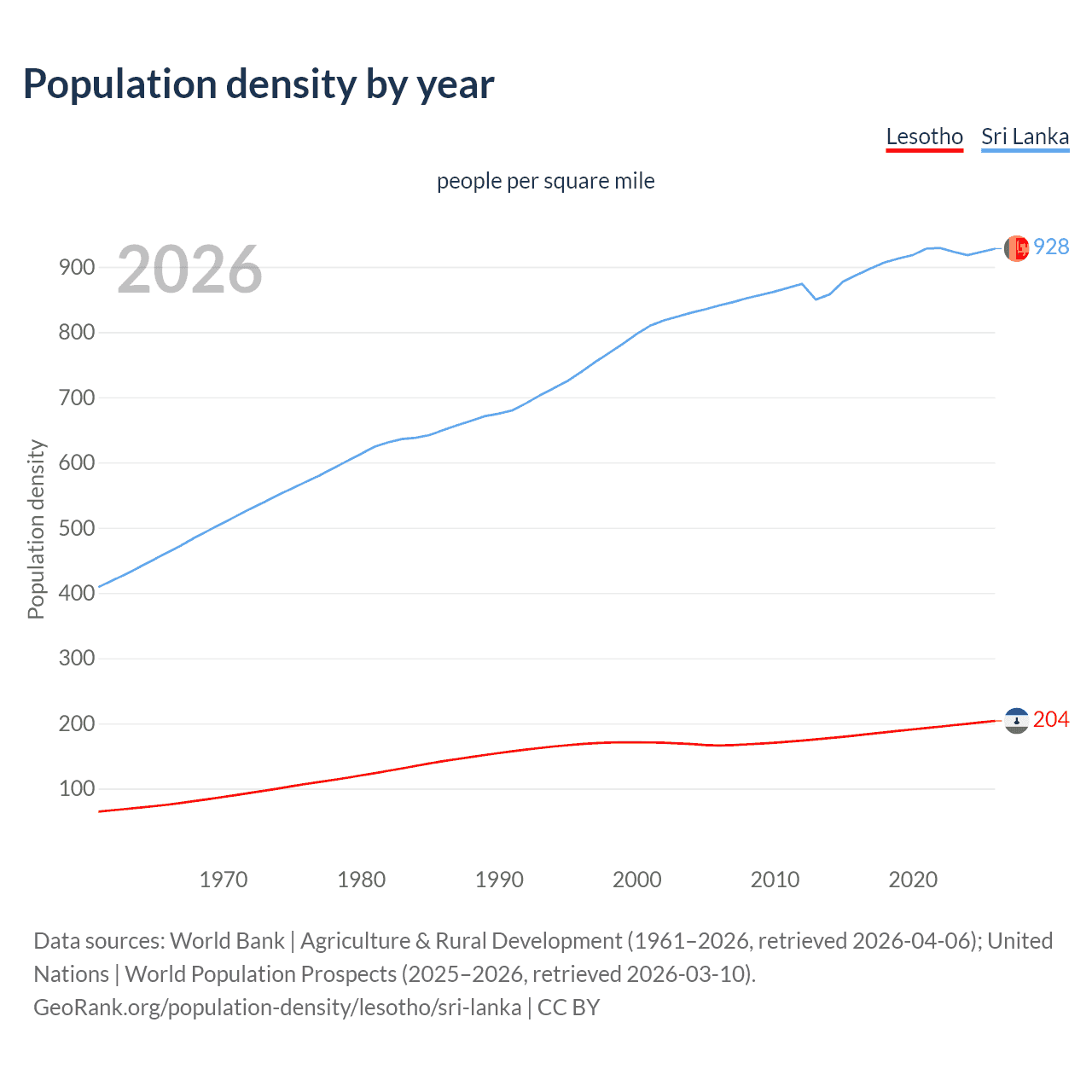 Population density