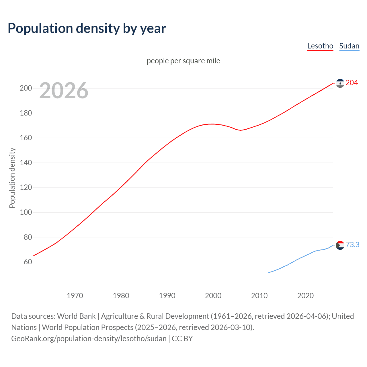 Population density