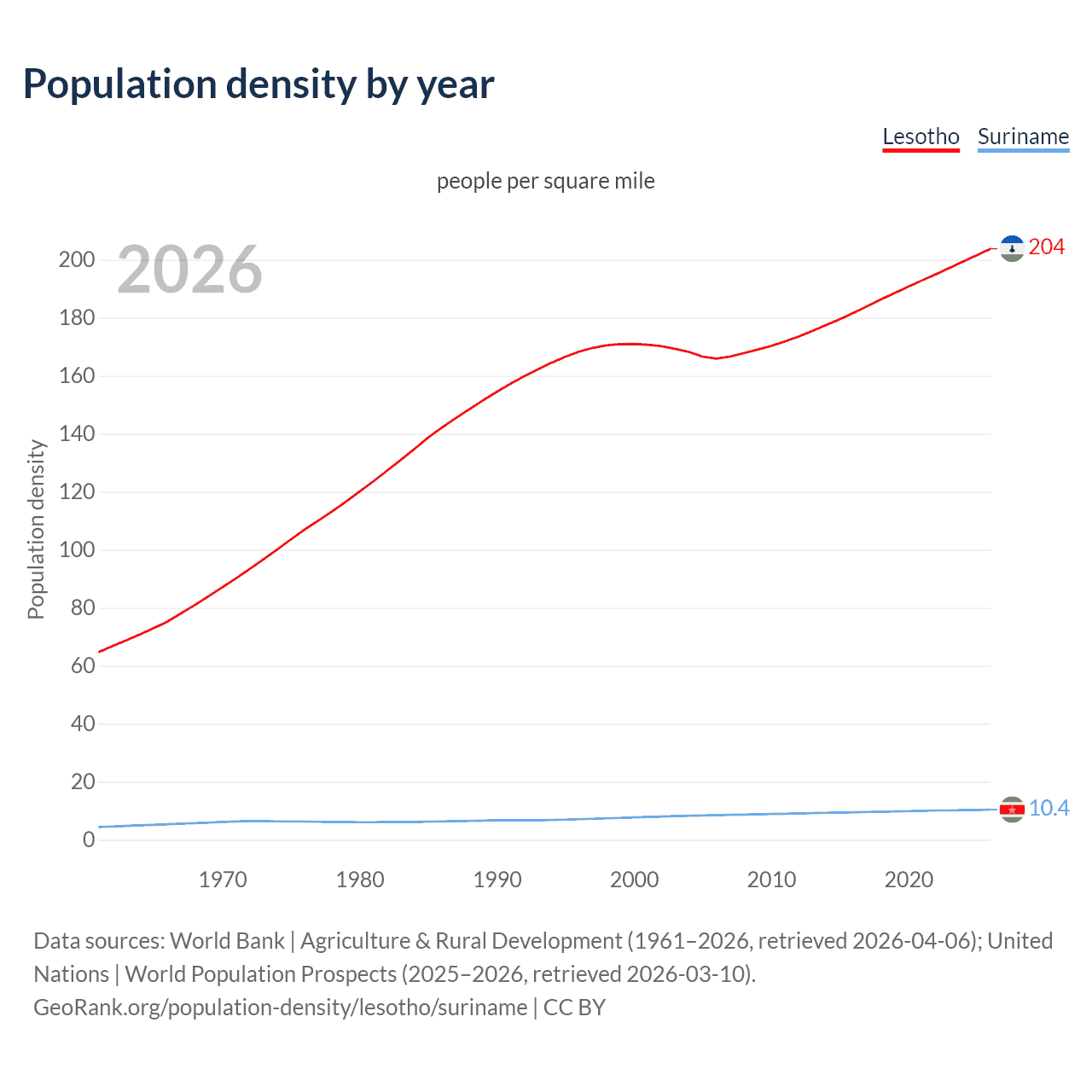 Population density