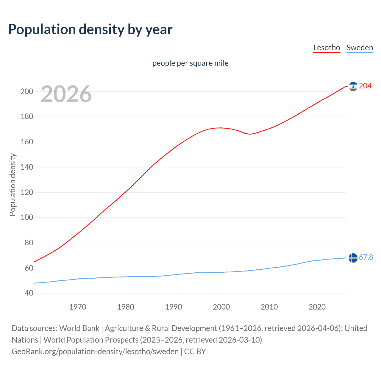 Population density