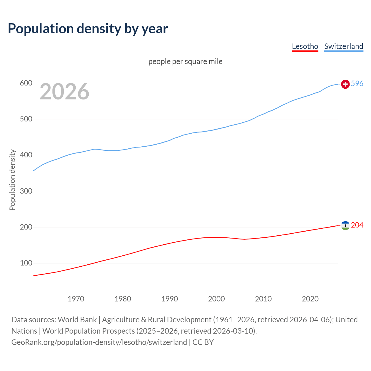Population density