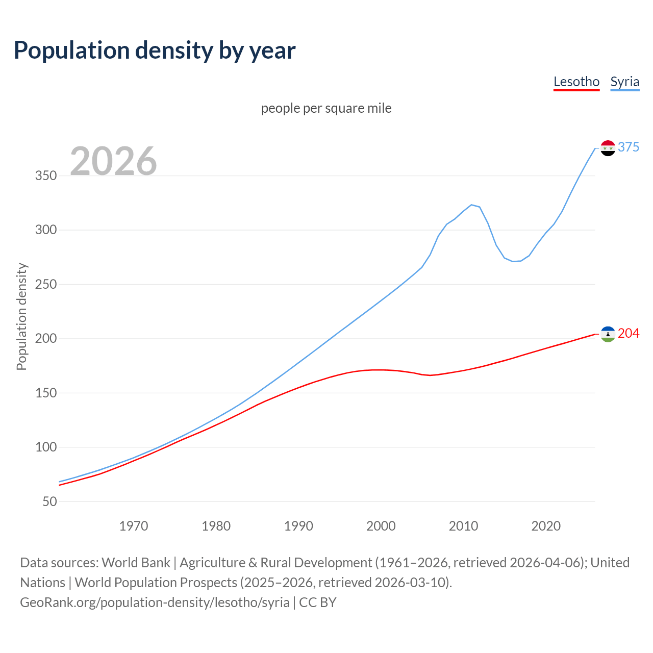 Population density