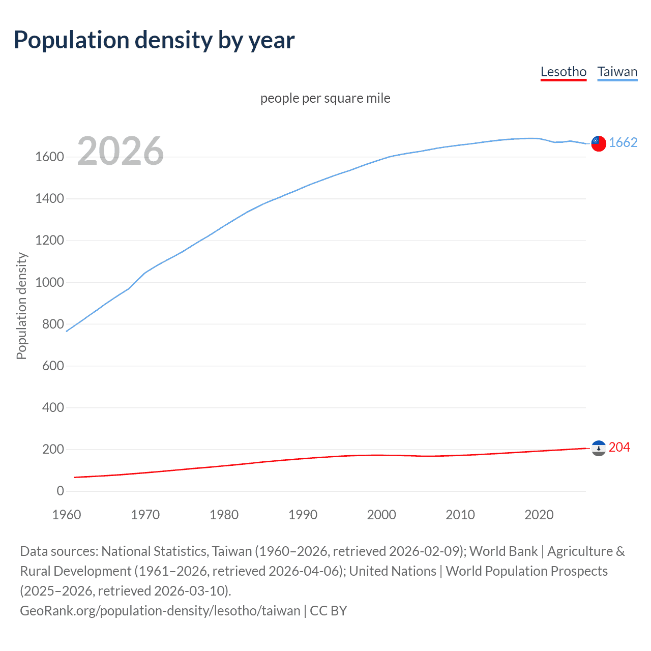 Population density