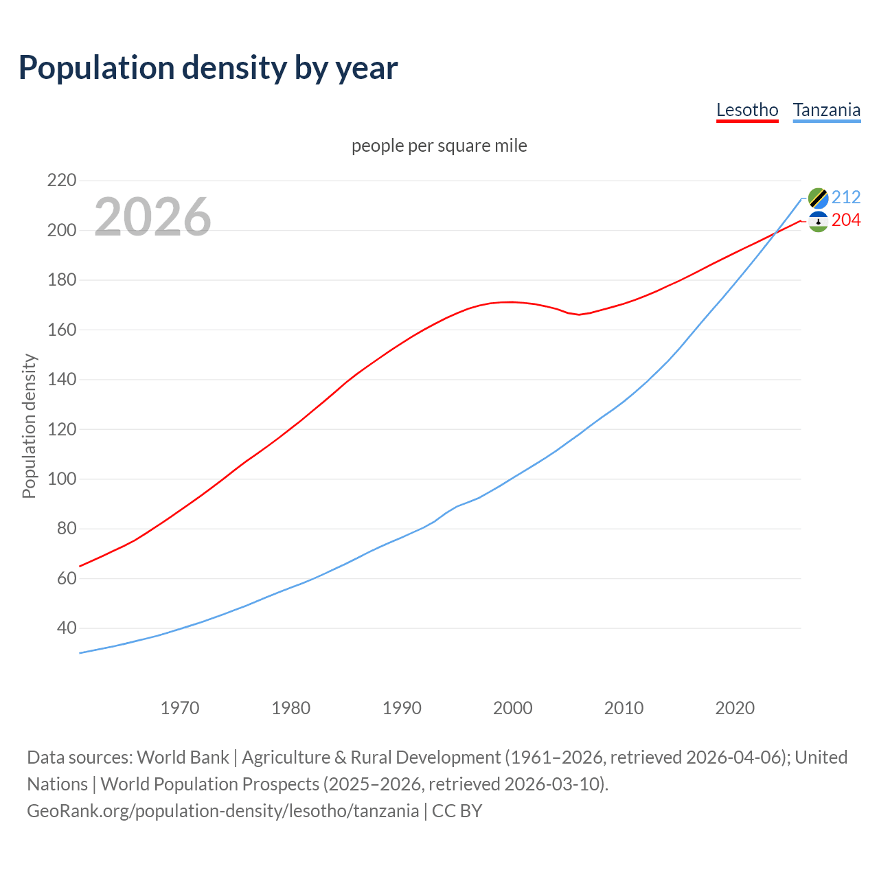 Population density