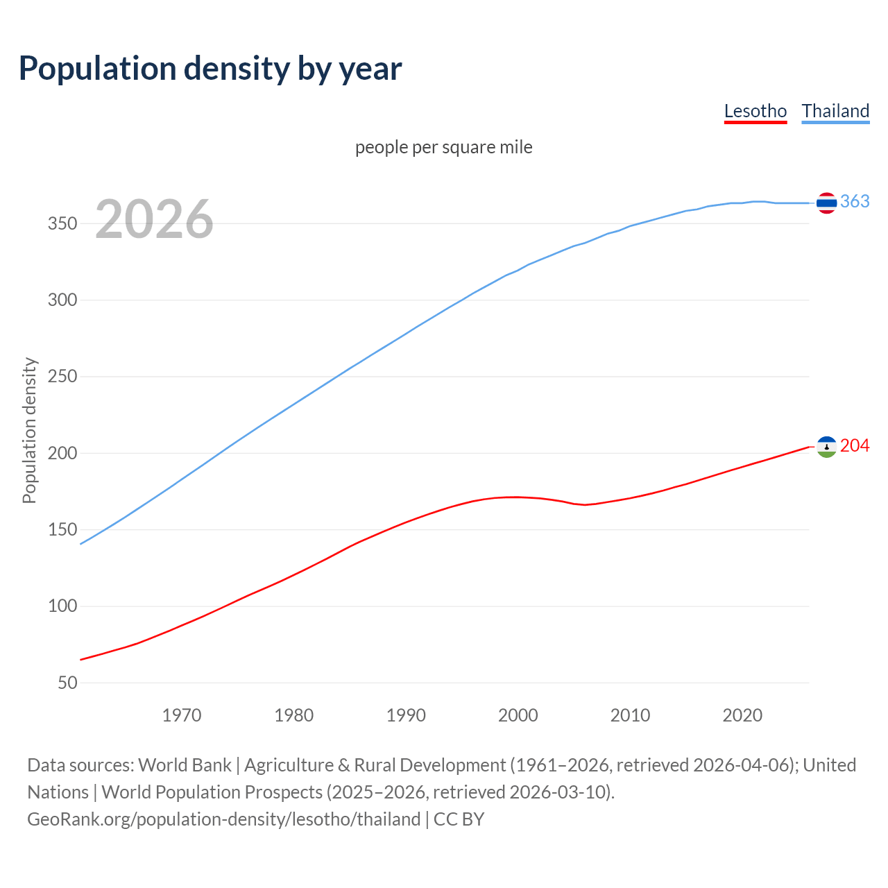 Population density