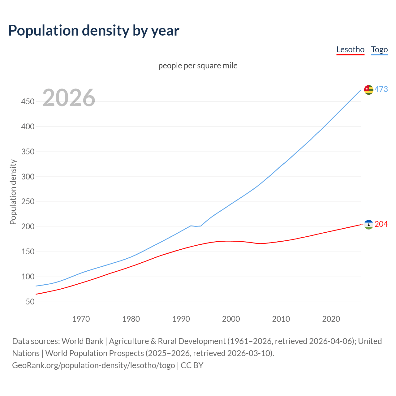 Population density