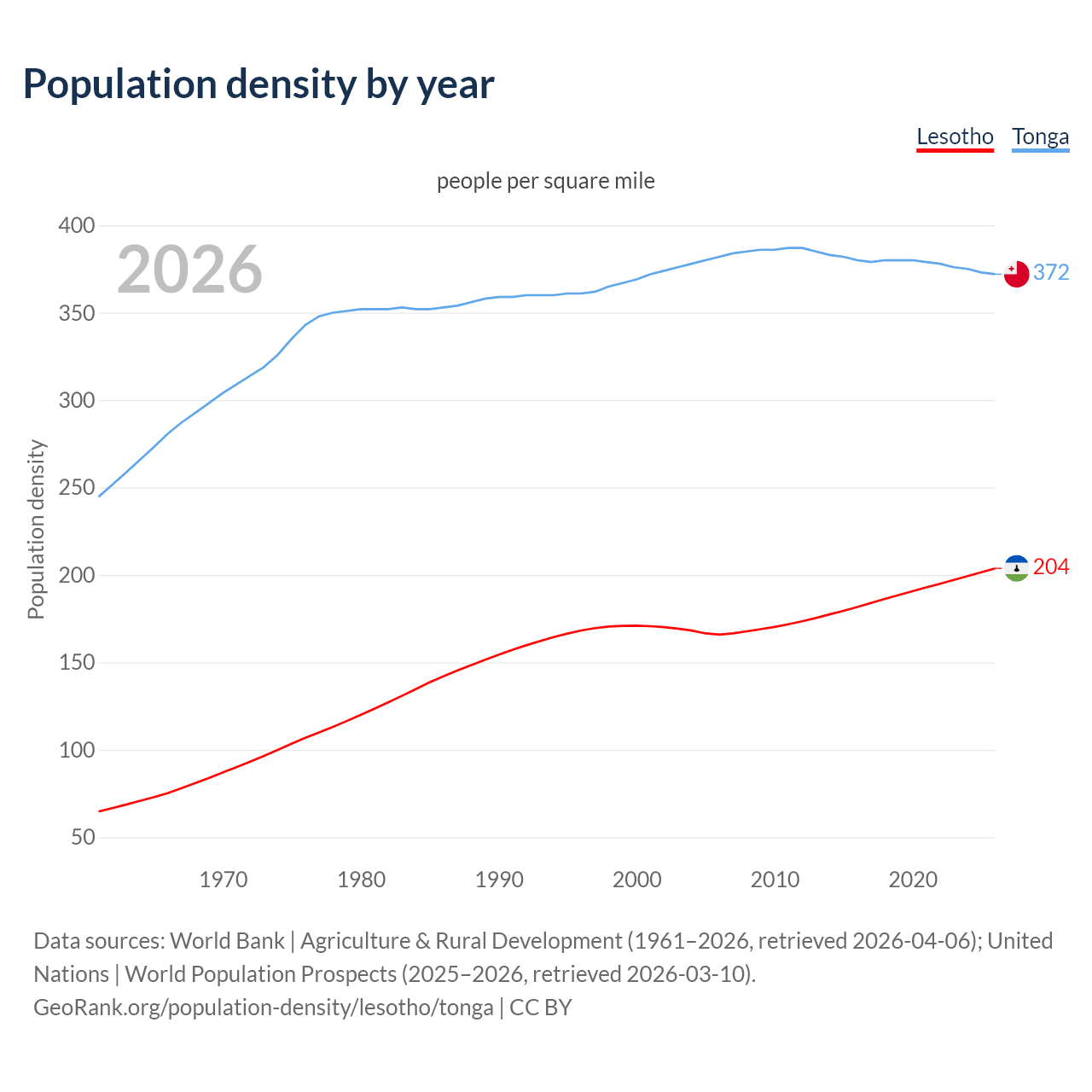 Population density