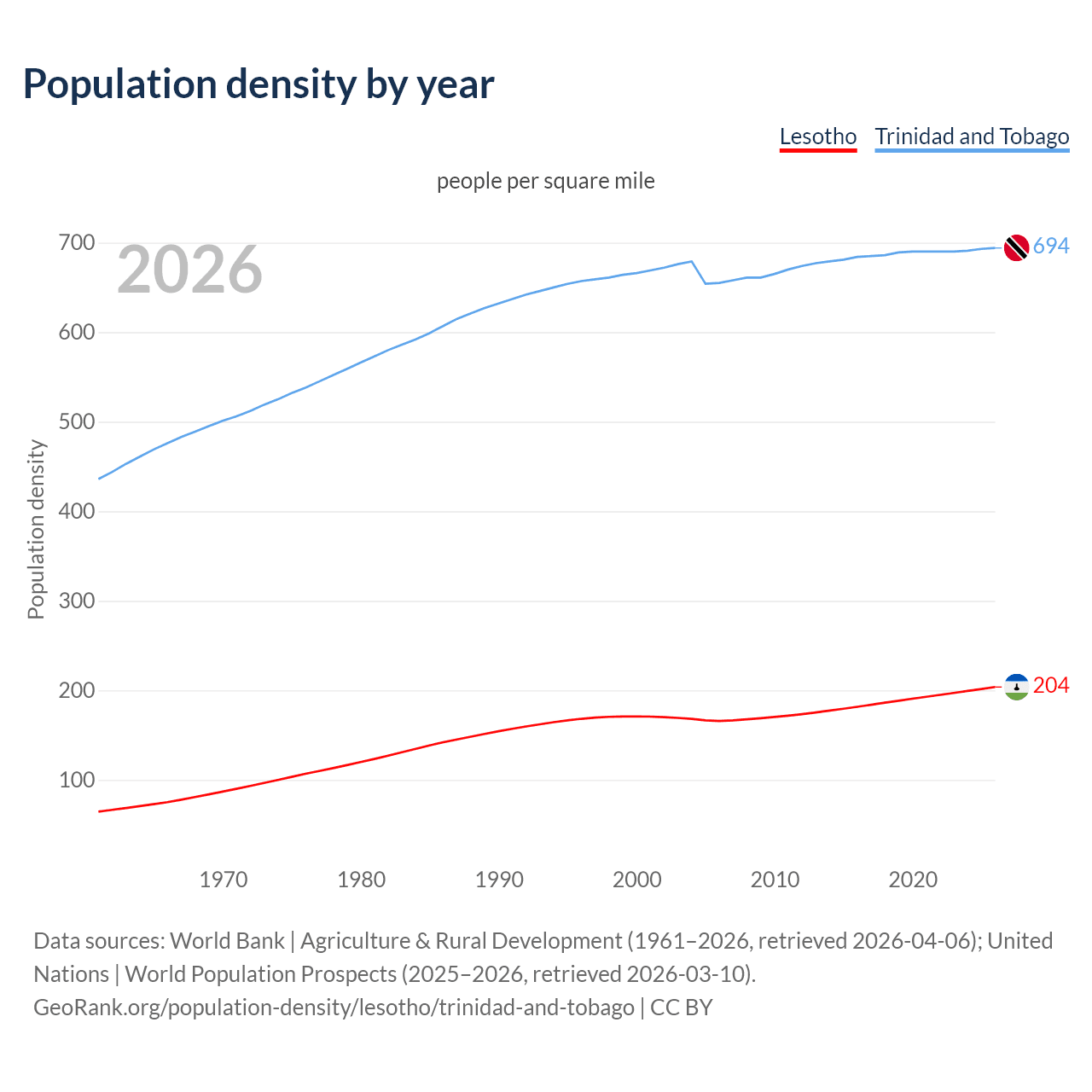 Population density