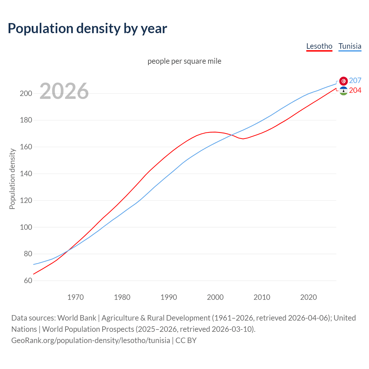 Population density